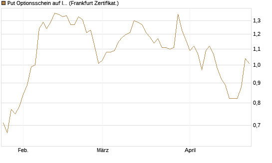 Put Optionsschein auf Illumina [Vontobel] Chart