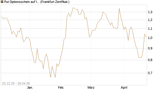 Put Optionsschein auf Illumina [Vontobel] Chart