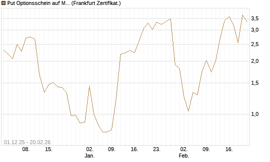 Put Optionsschein auf Mastercard [Vontobel] Chart