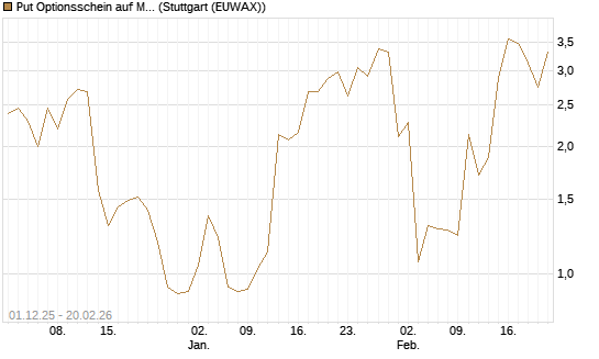 Put Optionsschein auf Mastercard [Vontobel] Chart