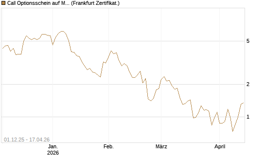 Call Optionsschein auf Mastercard [Vontobel] Chart