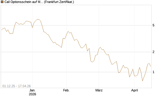Call Optionsschein auf Mastercard [Vontobel] Chart