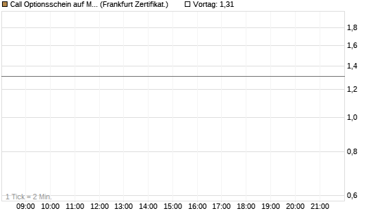 Call Optionsschein auf Mastercard [Vontobel] Chart