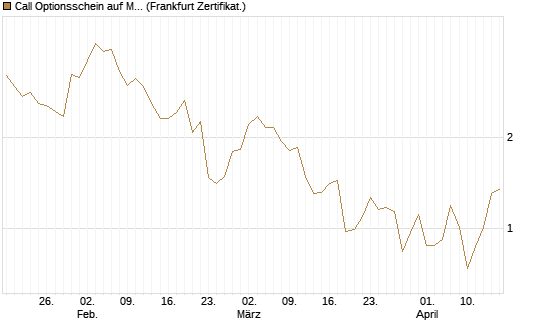 Call Optionsschein auf Mastercard [Vontobel] Chart