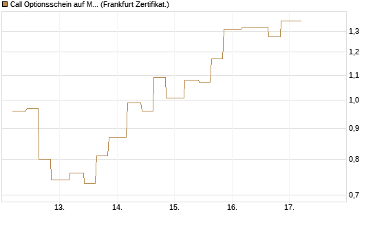 Call Optionsschein auf Mastercard [Vontobel] Chart