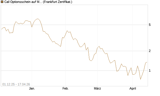 Call Optionsschein auf Mastercard [Vontobel] Chart