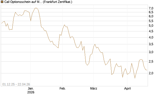 Call Optionsschein auf Mastercard [Vontobel] Chart