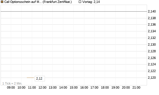 Call Optionsschein auf Mastercard [Vontobel] Chart