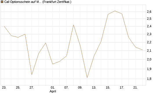 Call Optionsschein auf Mastercard [Vontobel] Chart