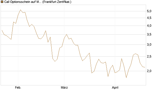 Call Optionsschein auf Mastercard [Vontobel] Chart