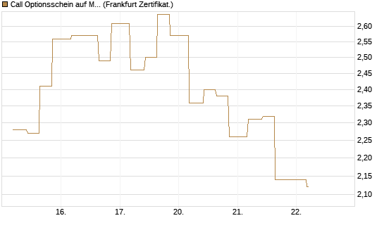 Call Optionsschein auf Mastercard [Vontobel] Chart