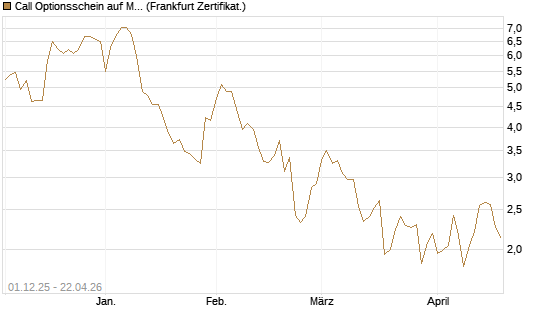 Call Optionsschein auf Mastercard [Vontobel] Chart