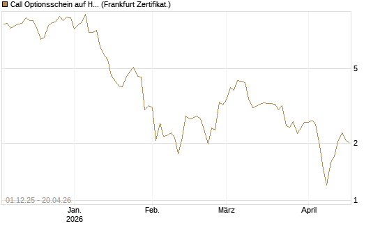 Call Optionsschein auf Hubspot [Vontobel] Chart