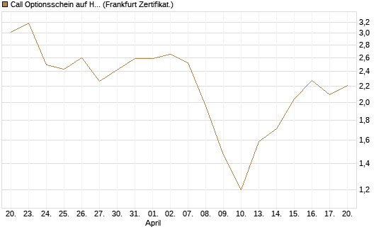 Call Optionsschein auf Hubspot [Vontobel] Chart