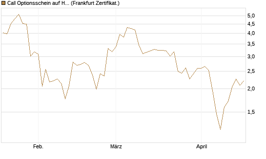 Call Optionsschein auf Hubspot [Vontobel] Chart