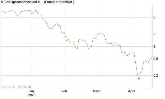 Call Optionsschein auf Hubspot [Vontobel] Chart