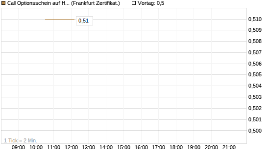 Call Optionsschein auf Hubspot [Vontobel] Chart