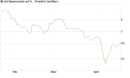 Call Optionsschein auf Hubspot [Vontobel] Chart