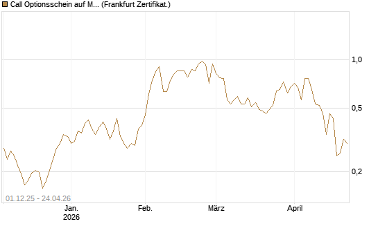 Call Optionsschein auf Merck & Co [Vontobel] Chart