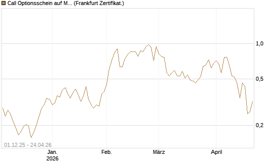 Call Optionsschein auf Merck & Co [Vontobel] Chart