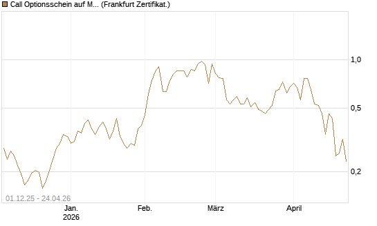 Call Optionsschein auf Merck & Co [Vontobel] Chart