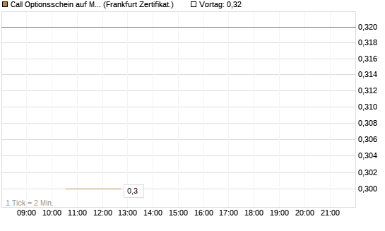 Call Optionsschein auf Merck & Co [Vontobel] Chart