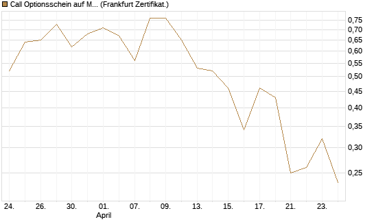 Call Optionsschein auf Merck & Co [Vontobel] Chart