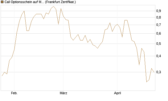 Call Optionsschein auf Merck & Co [Vontobel] Chart