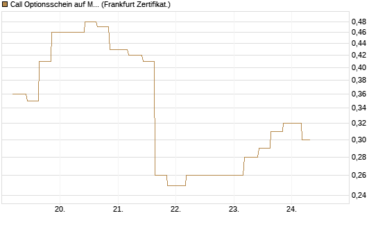 Call Optionsschein auf Merck & Co [Vontobel] Chart