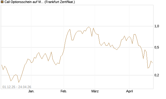 Call Optionsschein auf Merck & Co [Vontobel] Chart