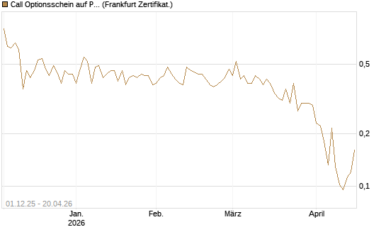 Call Optionsschein auf Progressive [Vontobel] Chart