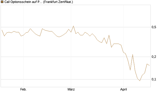 Call Optionsschein auf Progressive [Vontobel] Chart