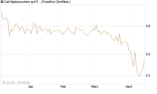 Call Optionsschein auf Progressive [Vontobel] Chart