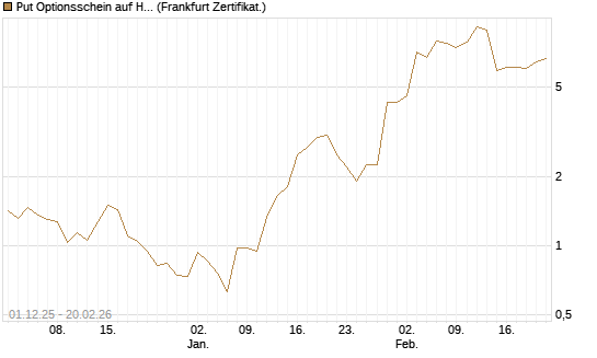 Put Optionsschein auf Hubspot [Vontobel] Chart