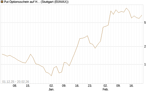 Put Optionsschein auf Hubspot [Vontobel] Chart