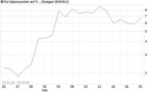 Put Optionsschein auf Hubspot [Vontobel] Chart