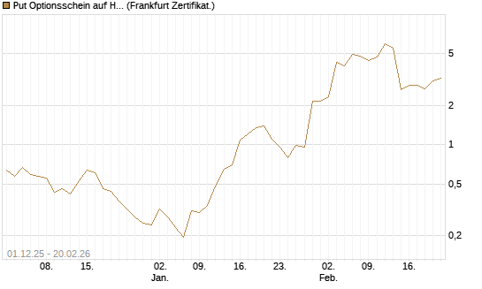Put Optionsschein auf Hubspot [Vontobel] Chart