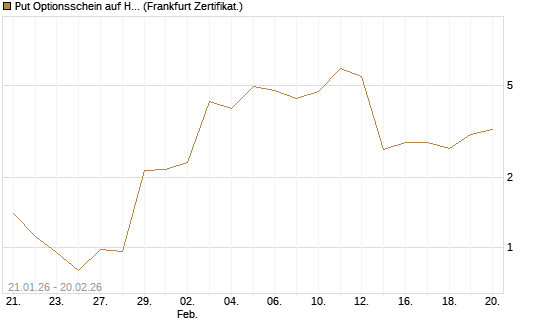 Put Optionsschein auf Hubspot [Vontobel] Chart