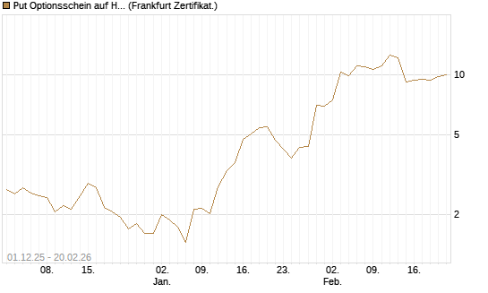 Put Optionsschein auf Hubspot [Vontobel] Chart