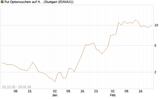 Put Optionsschein auf Hubspot [Vontobel] Chart