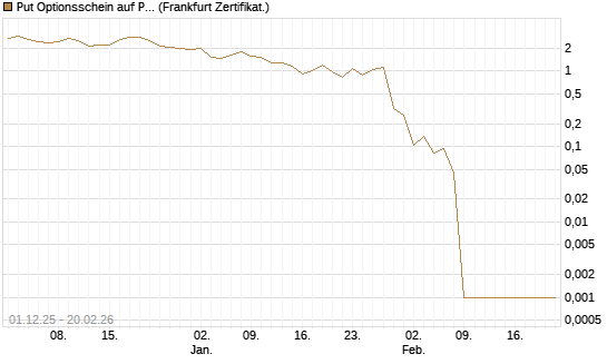 Put Optionsschein auf Parker-Hannifin [Vontobel] Chart
