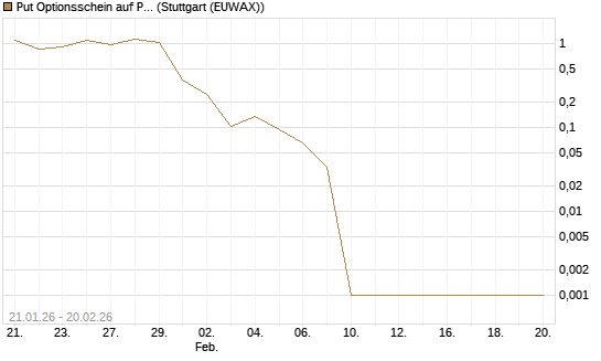 Put Optionsschein auf Parker-Hannifin [Vontobel] Chart