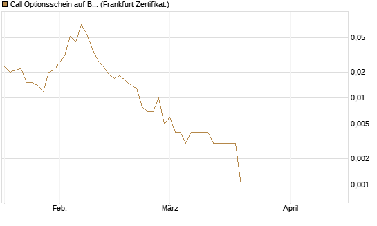Call Optionsschein auf Bank of America [Vontobel] Chart
