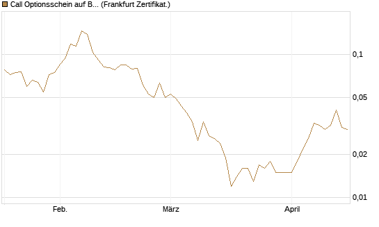 Call Optionsschein auf Bank of America [Vontobel] Chart