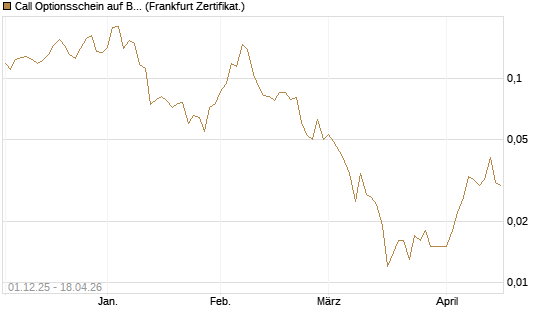 Call Optionsschein auf Bank of America [Vontobel] Chart