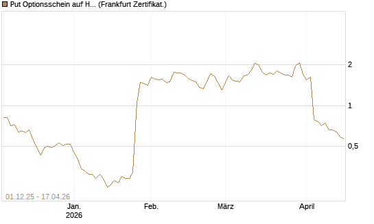 Put Optionsschein auf Humana Inc [Vontobel] Chart