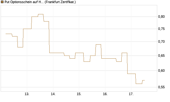 Put Optionsschein auf Humana Inc [Vontobel] Chart