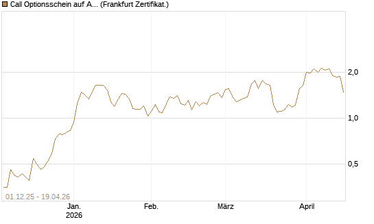 Call Optionsschein auf Alcoa Upstream Corp [Vontobel] Chart