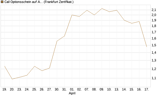 Call Optionsschein auf Alcoa Upstream Corp [Vontobel] Chart