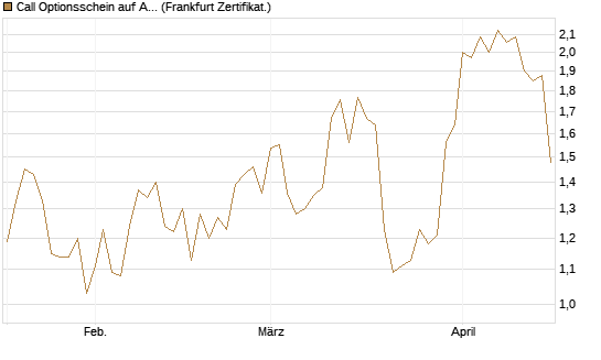 Call Optionsschein auf Alcoa Upstream Corp [Vontobel] Chart